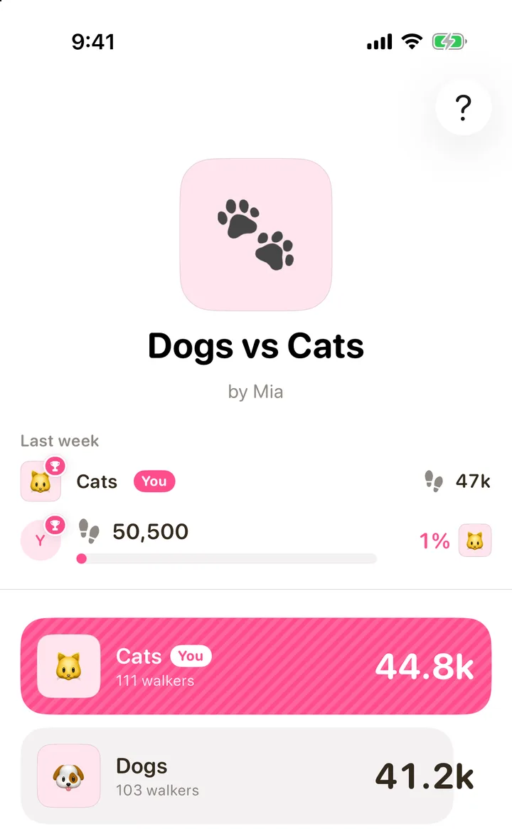 A Walk Flower team step challenge, Dogs vs Cats: last week’s winning team, then this week’s two team scores as average steps per walker